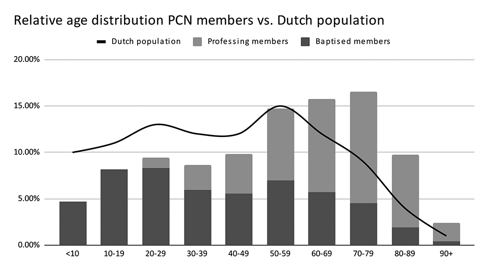 Chart Relative age distribution PCN members vs. Dutch population.png